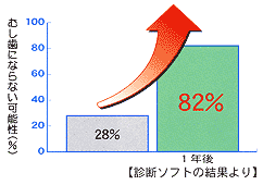 診断ソフトの結果より